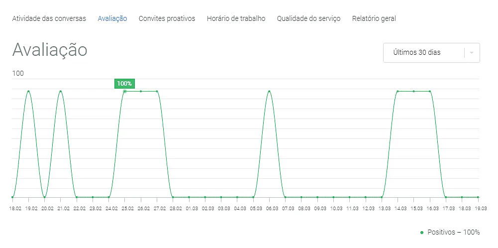Relatórios de Atendimento do JivoChat Avaliações