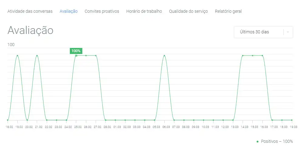 Relatórios de Atendimento do JivoChat Avaliações