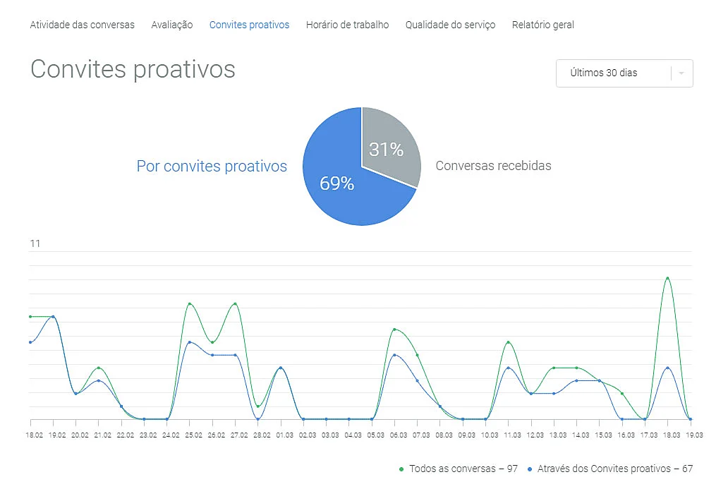 Relatórios de Atendimento do JivoChat Convites Proativos