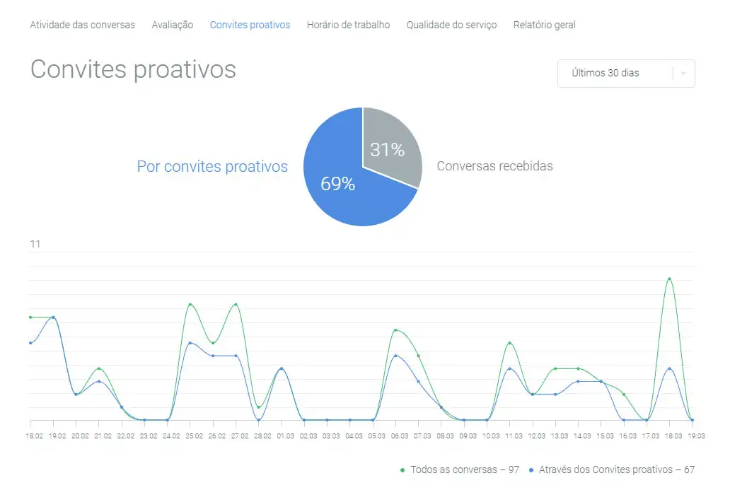 Relatórios de Atendimento do JivoChat Convites Proativos