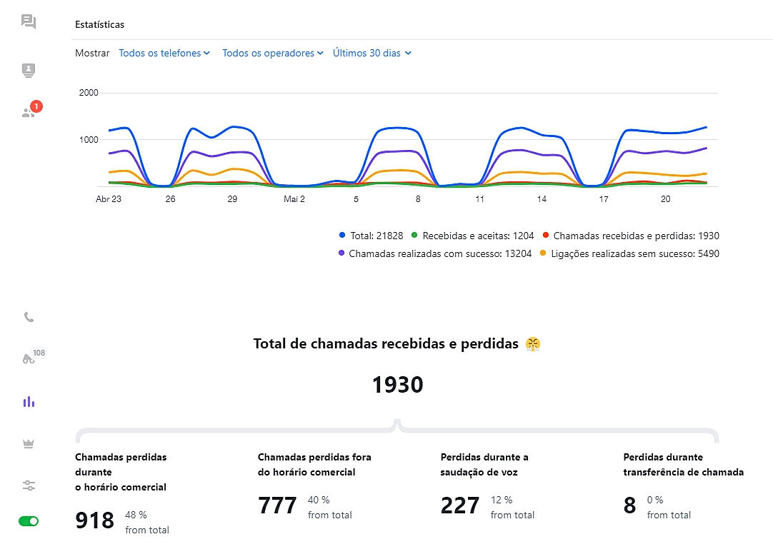 Relatórios e gráficos da telefonia
