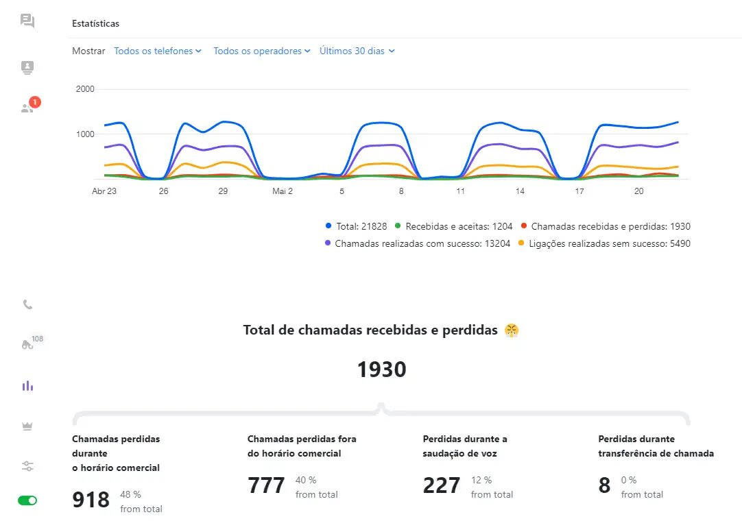 Relatórios e gráficos da telefonia