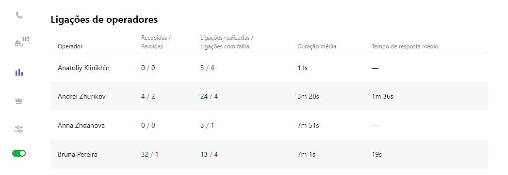 Ligações de operadores
