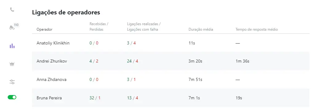 Ligações de operadores