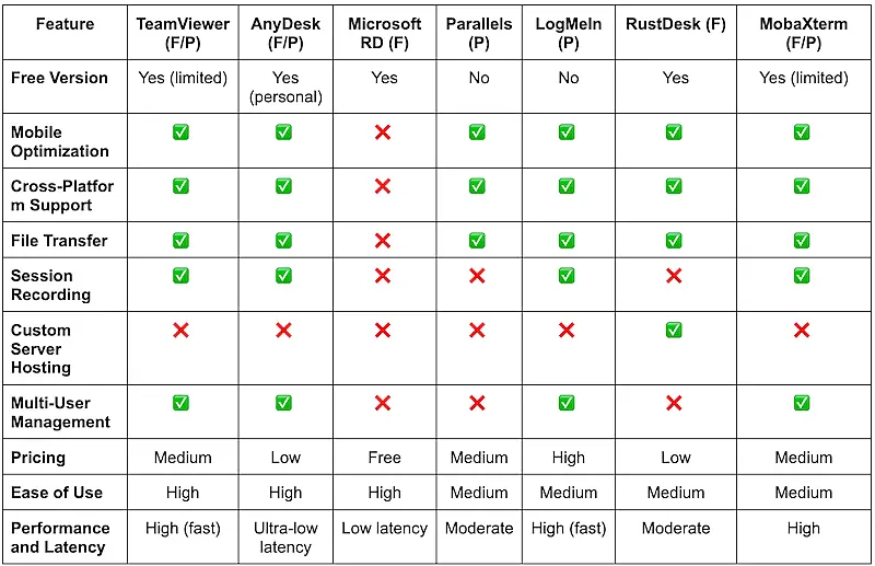 Remote desktop software review and comparison chart