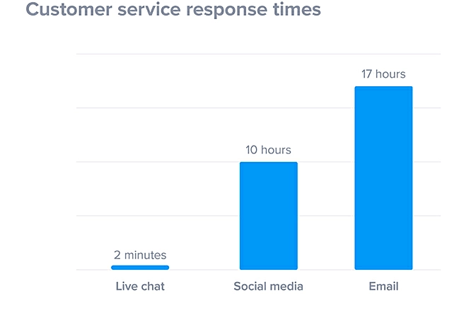 Response Time and Customer Service chart