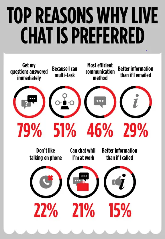 Live Chat Invesp Infographic