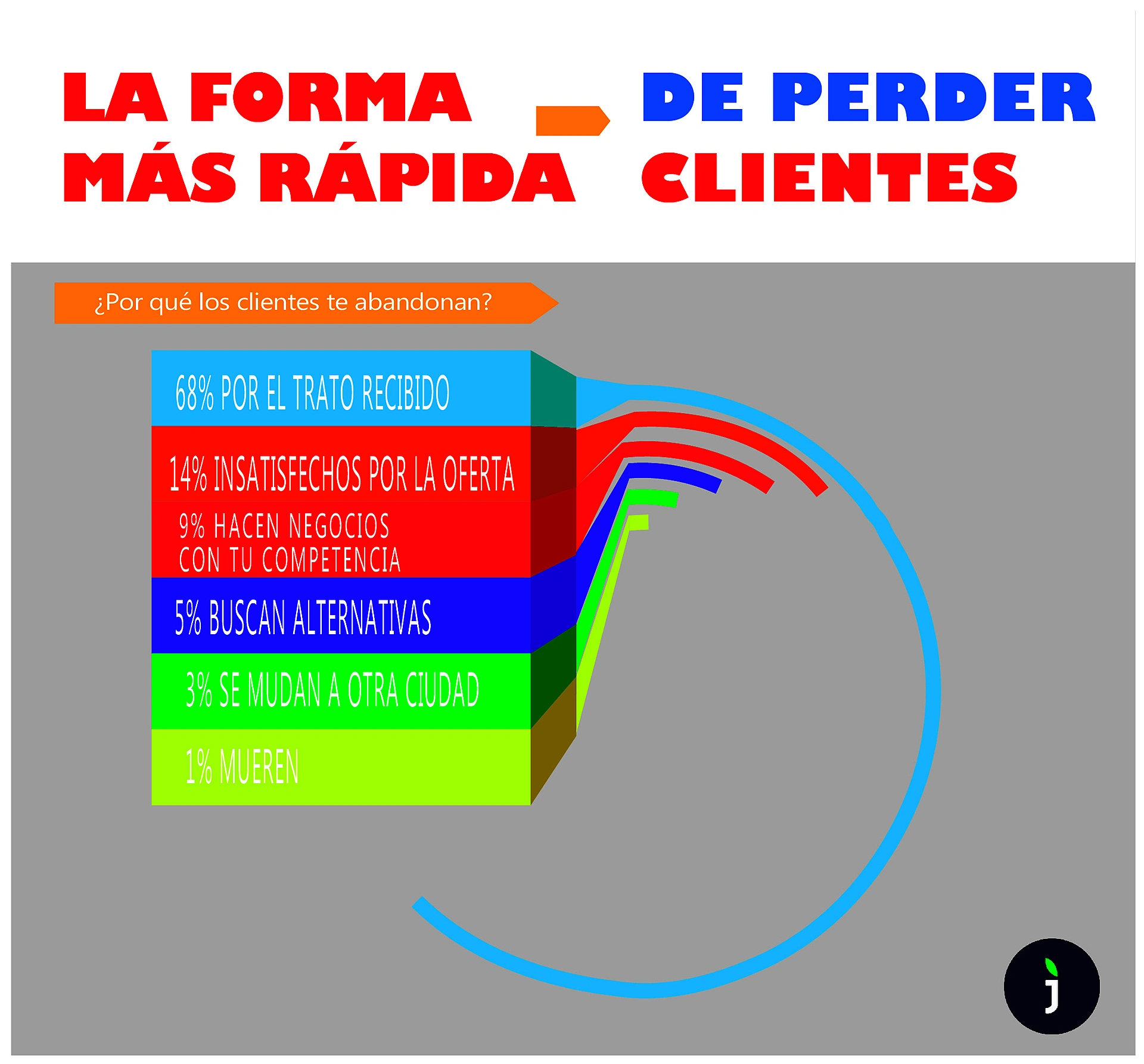 causas-perdida-de-clientes