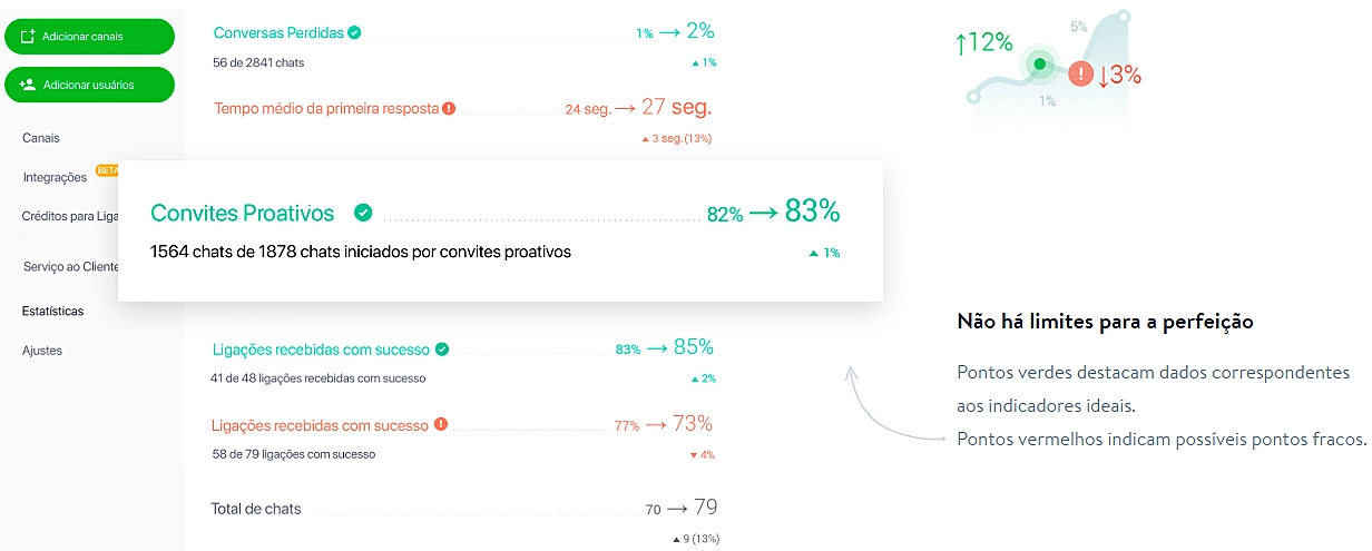 Novas estatísticas do JivoChat