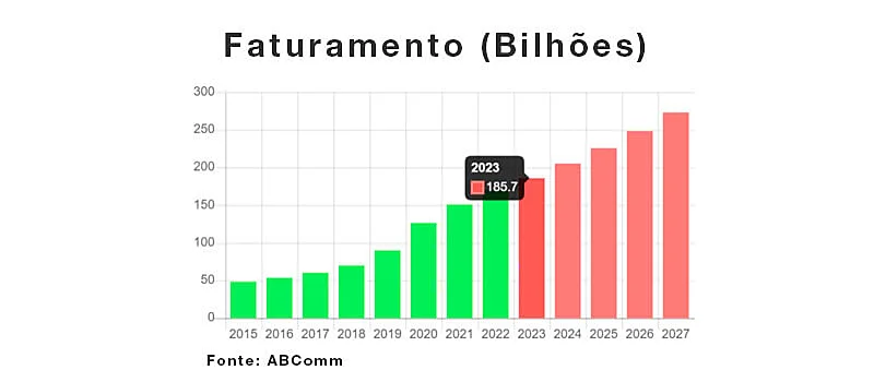 gráfico mostrando faturamento de sites para vender produtos em 2023 de 185 bi