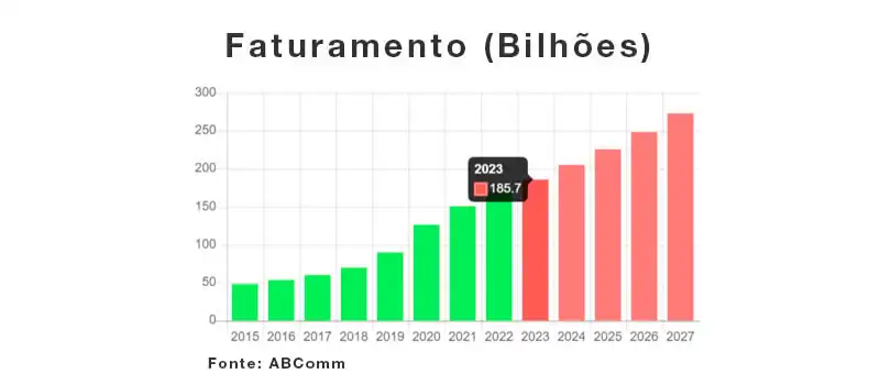 gráfico mostrando faturamento de sites para vender produtos em 2023 de 185 bi