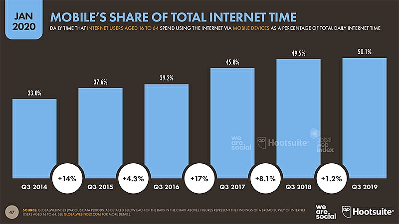 Gráfico da Digital 2020: Global Digital Overview demonstrando o aumento da parcela de tráfego online através de dispositivos móveis, em 2019 mais de 50.1% do tráfego online ocorre através do mobile.