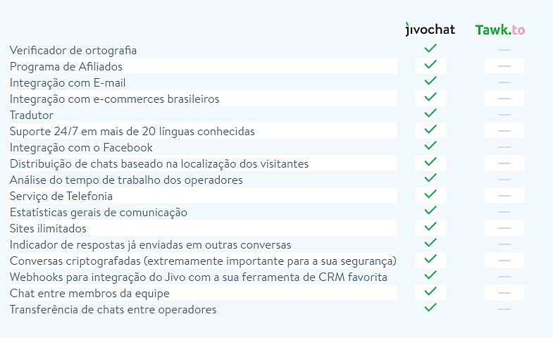 Tawk.to comparativo de funcionalidades