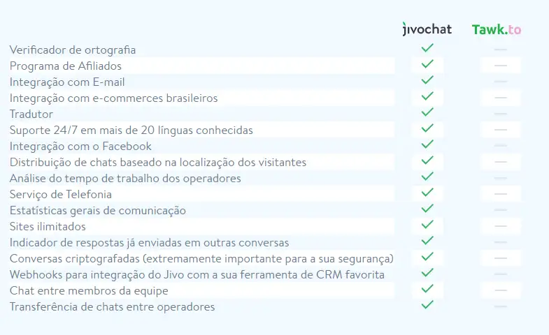 Tawk.to comparativo de funcionalidades