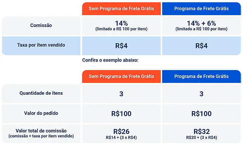 tabela de taxa da shopee 