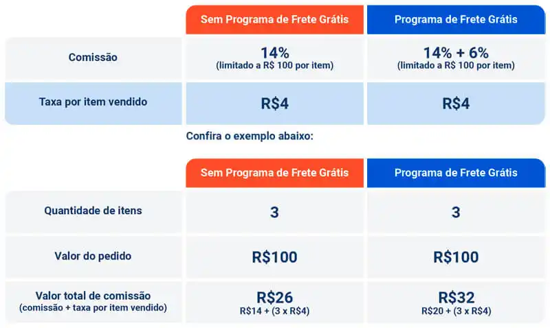 tabela de taxa da shopee 