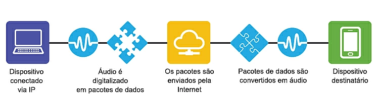 O que é telefonia VoIP e como funciona