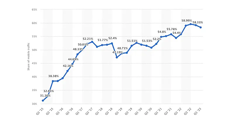 Share of mobile traffic chart