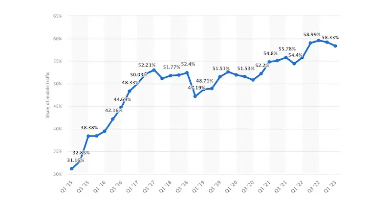 The evolution of ui ux in mobile app development - website traffic Share of mobile traffic chart