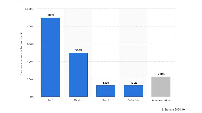 Gráfica de Statista sobre ventas online 