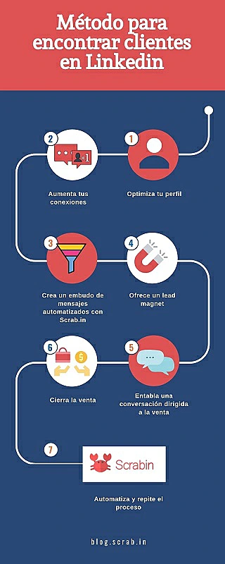 Automatizar LinkedIn