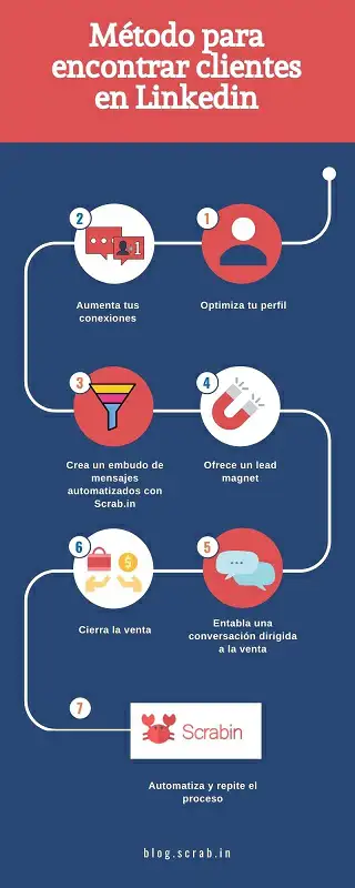 Automatizar LinkedIn