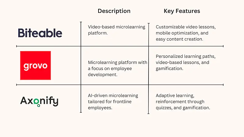 Top Microlearning tools