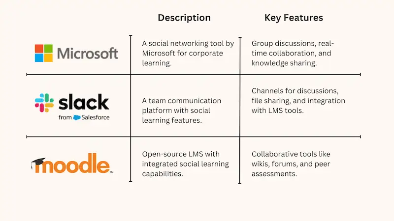 Top social learning tools 