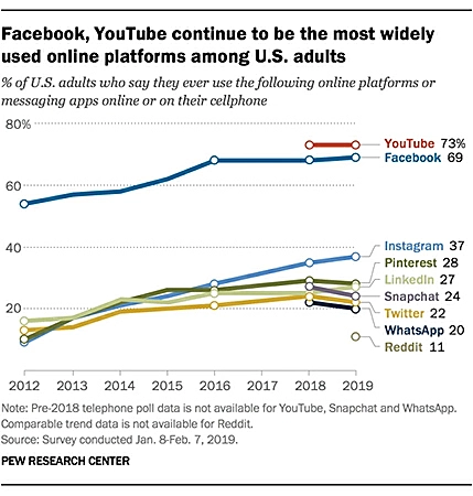 Facebook Ads reach