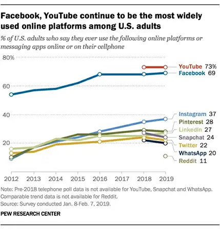 Facebook Ads reach
