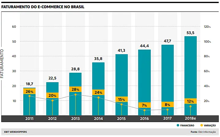 Infográfico Crescimento Ecommerce