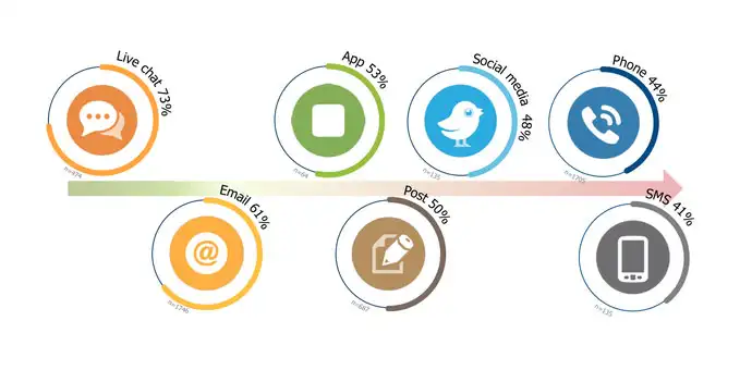 íconos de canales de comunicación con leads y clientes