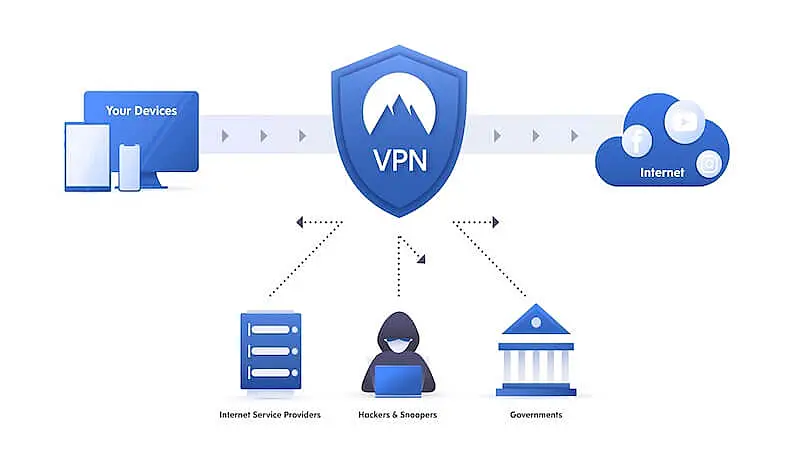 The  image shows the process o a VPN. In the middle there is an icon written VPN, and its connect to devices, a cloud, where it's written internet, and unde it there are images refering to Internet Service Providers, hackers and snoopers, and governments.