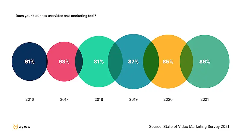 The image shows statics about video marketing growth