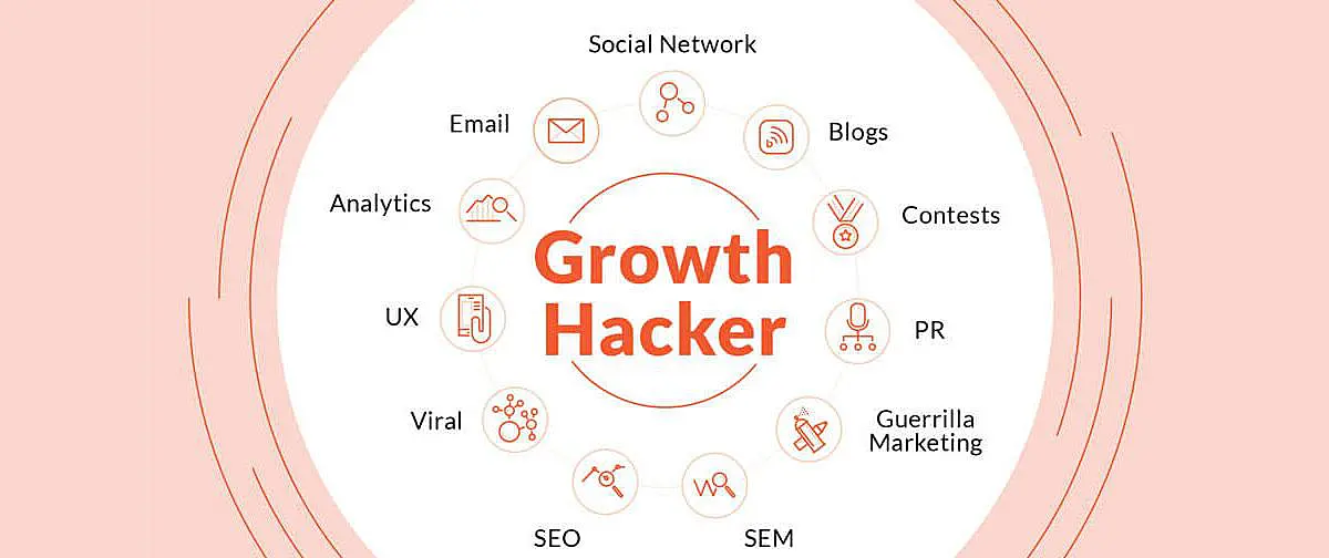 Growth Hacking related terms