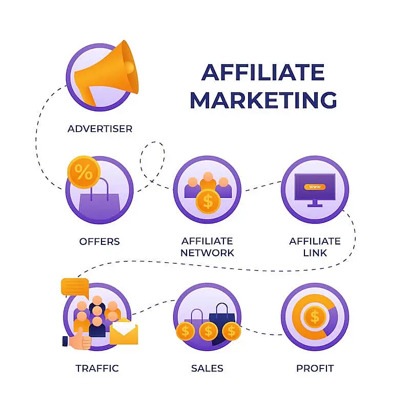 The immage shows the cycle of affiliate marketing