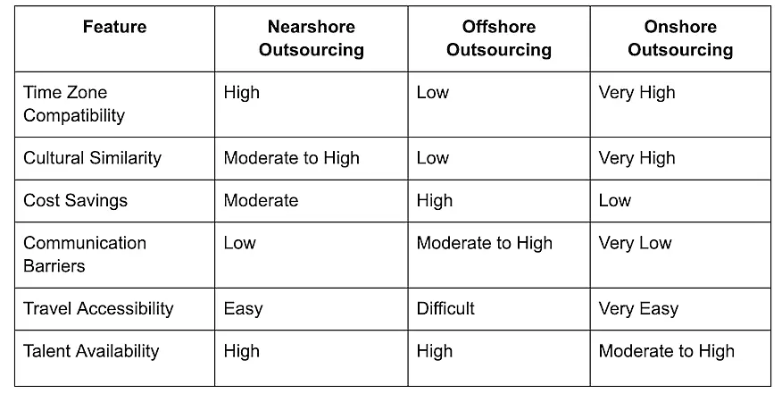 Nearshore vs offshore vs onshore outsoursing chart