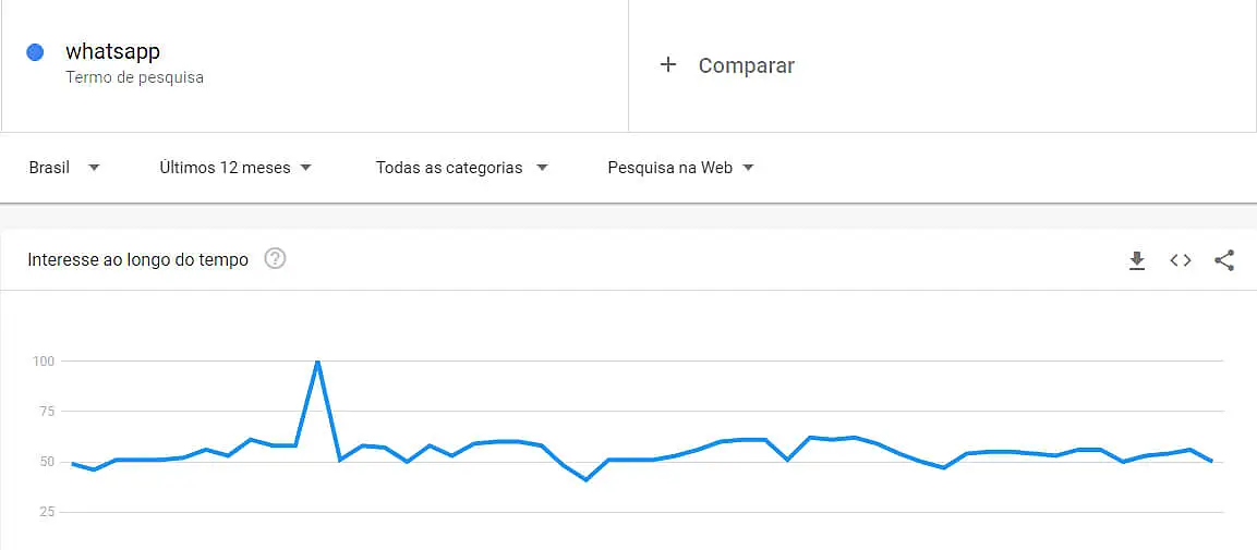 Captura de tela do Google Trends