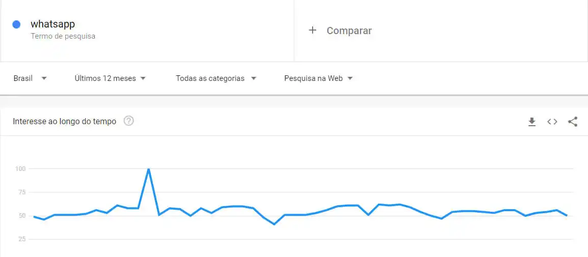 Captura de tela do Google Trends