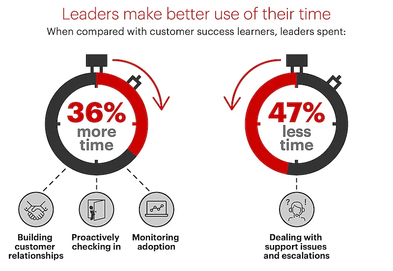 Data explaining that leaders make better use of their time.