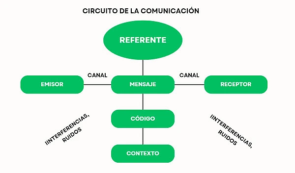 circuito de la comunicación