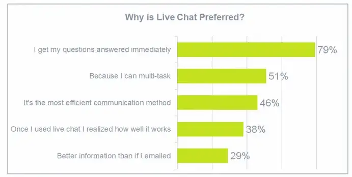 Chat window chart Chat "Why is live chat preferred?".