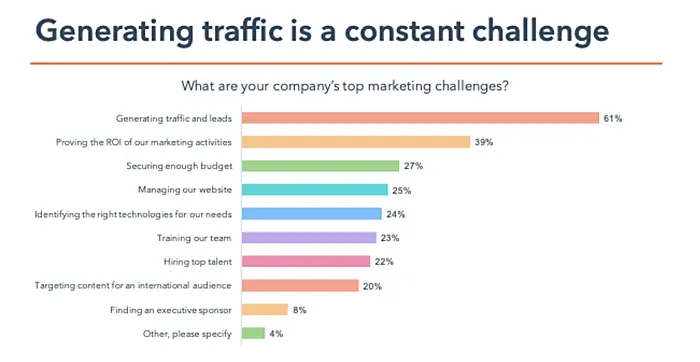 Chart about company's top marketing challenges