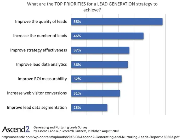 Lead generation top priorities chart