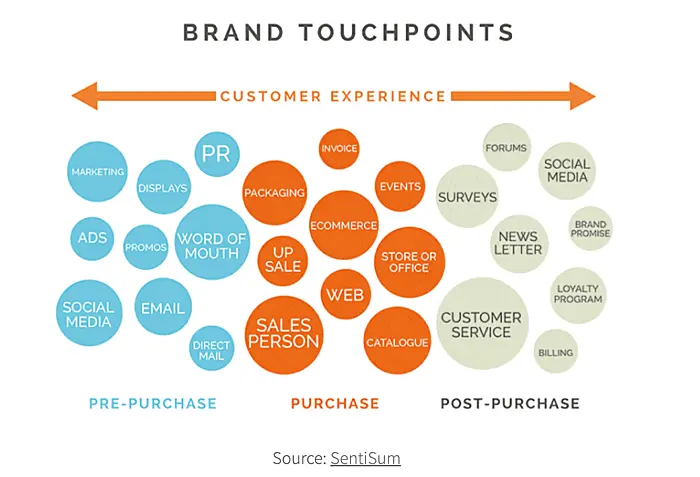brand touchpoint examples