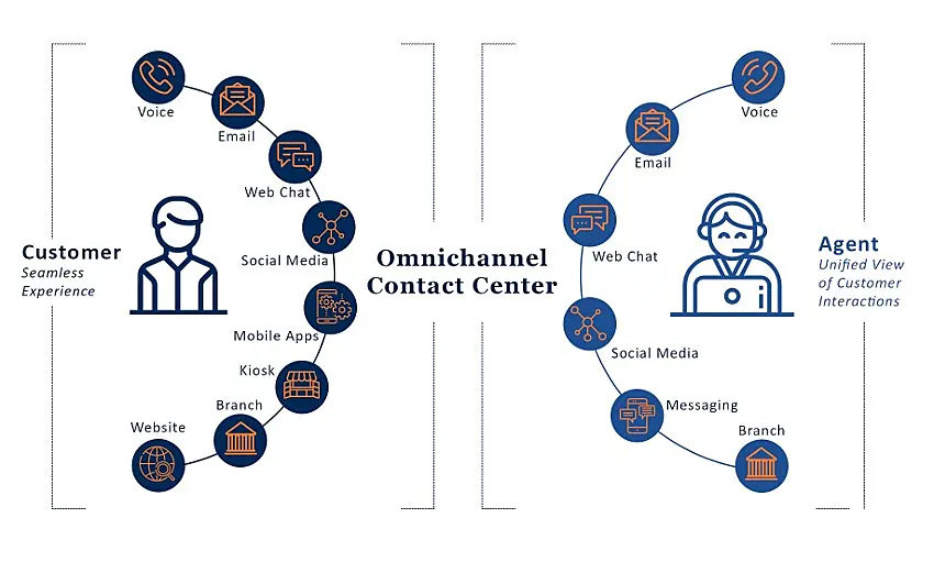 Omnichannel contact center illustration