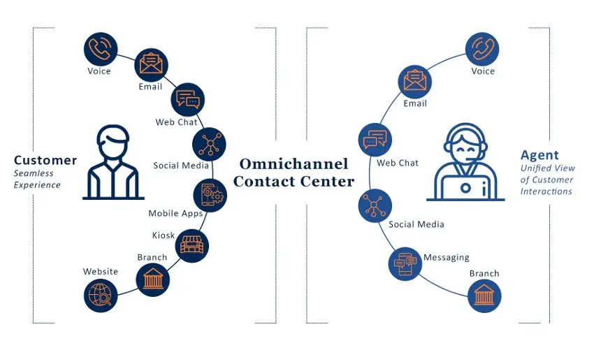 Omnichannel contact center illustration