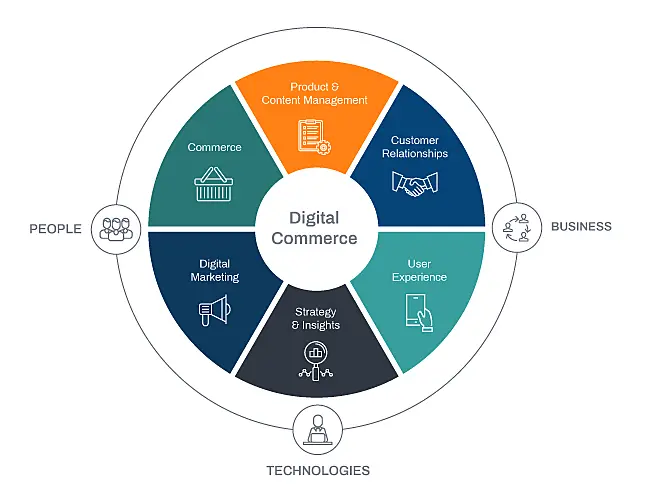 Chart showing what digital commerce includes.