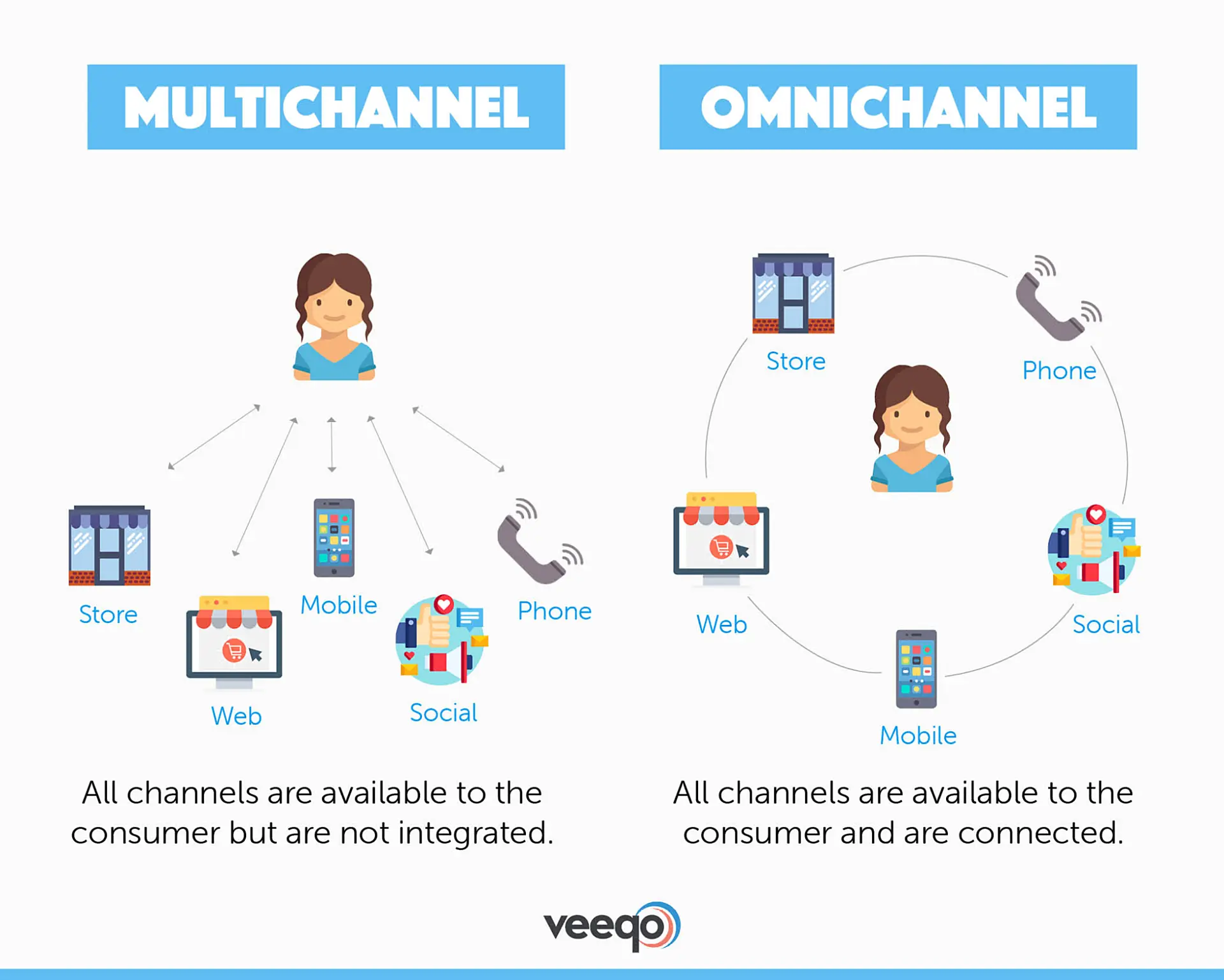 Difference of multichannel and omnichannel approach