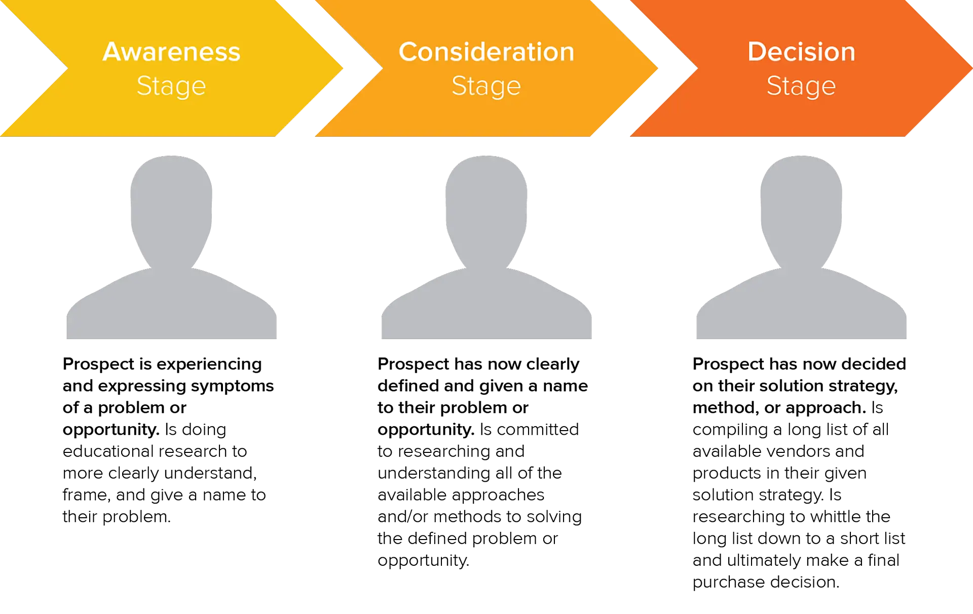 Buyer's journey stages